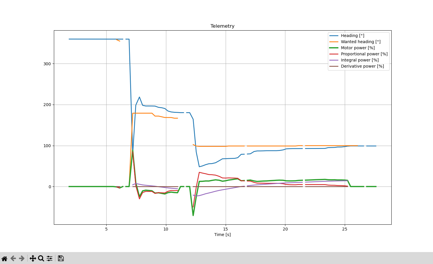 Graph of a pid control system