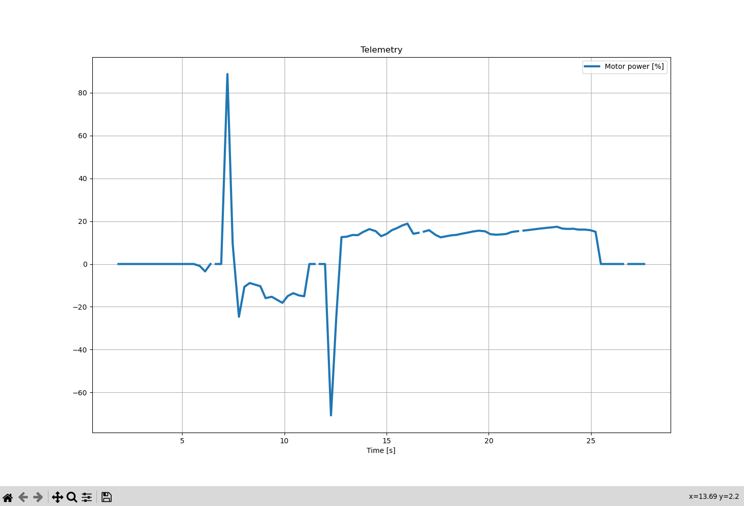 Graph of motor power
